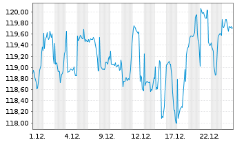 Chart JPM Inv.Fds-Global In.Fund Ac.N. A (div) EUR o.N. - 1 Monat