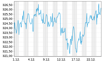 Chart Xtrackers Portfolio - 1 Monat