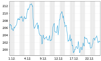 Chart DWS Inv.-Latin American Equit. Inhaber-Ant. LC o.N - 1 Monat