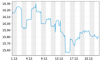 Chart GS Fds-GS All China Equit.Ptf. Shs Base Dis.USD  - 1 Monat