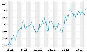 Chart BGF - European Fund Act. Nom. Classe A4 EUR o.N. - 1 Monat