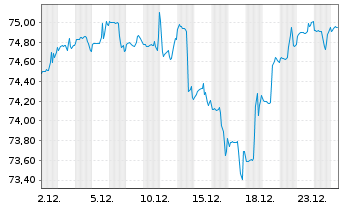 Chart BGF - Global Allocation Fund Act.Nom.Cl A4 EUR oN - 1 Monat
