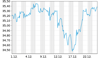 Chart BGF-Sust.Gl Dynamic Eq. Act. Nom. Cl A4 EUR o.N. - 1 Monat