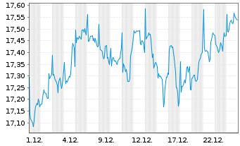 Chart BGF - Sustainable Energy Fund A. N. Cl. A4 EUR oN - 1 Monat
