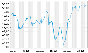 Chart BGF - US Flexible Equity Fd Nom.Cl.A4 EUR-Hedg. - 1 Monat