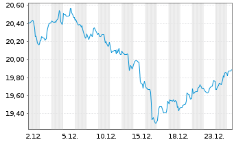 Chart BGF - World Energy Fund Act. Nom. Cl A4 EUR o.N. - 1 Monat