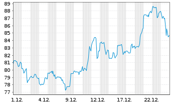 Chart BGF - World Gold Fund Act. Nom. Classe A4 EUR o.N. - 1 Monat