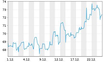 Chart BGF - World Mining Fund Act. Nom. Cl A4 EUR o.N. - 1 Monat