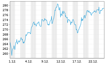 Chart Xtrackers LevDAX Daily Swap - 1 Monat