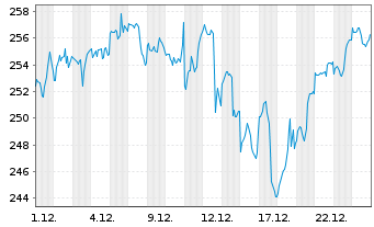 Chart Xtr.S&P 500 2x Lev.Daily Swap - 1 Monat