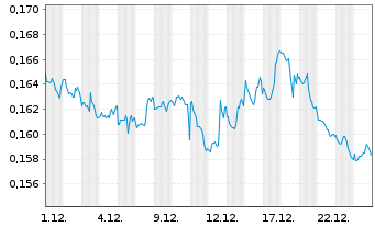 Chart Xtr.S&P 500 2x Inverse D.Swap - 1 Monat