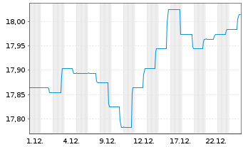 Chart BGF - Emerging Markets Bond Fd A2 Acc.EUR Hdgd  - 1 Monat