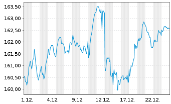 Chart AGIF-All.European Equity Div.Inh.-Ant. A (EUR) oN - 1 Monat