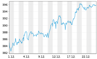 Chart AGIF-All.European Equity Divid - 1 Monat