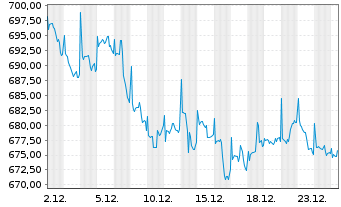 Chart Bellevue Fds (L)-BB Ad.Medtech - 1 Monat