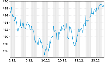 Chart Bellevue Fds (L)-B.Obes.Sol. Namens-Ant. B USD o.N - 1 Monat