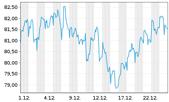 Chart Vontobel Fd.-Belvista Commodi. - 1 Monat