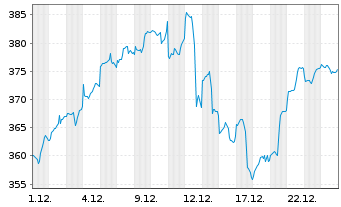 Chart ABAKUS-New Growth Stocks Inhaber-Anteile o.N. - 1 Monat