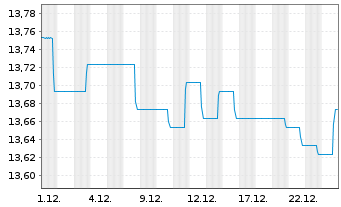 Chart BGF - Glbl Infltn Lnkd Bd Fnd Act.Nom.Cl A 2 Hdge  - 1 Monat