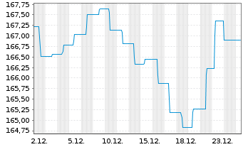 Chart FISCH Convert.Gbl Sustainable Namens-Ant. AE o.N. - 1 Monat