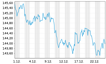 Chart Xtr.II US Treasuries 1-3 - 1 Monat