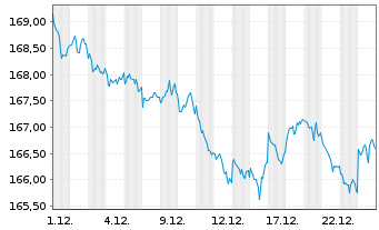 Chart Xtrackers II US Treasuries - 1 Monat