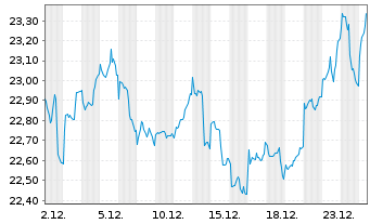 Chart Xtr.DB Bloom.Comm.Opt.Yld Swap - 1 Monat