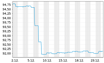 Chart BANTLEON SEL.-Bantleon Return Inhaber-Ant. PA o.N. - 1 Monat