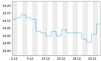 Chart BGF - Euro Bond Fund Act. Nom. Classe A 4 EUR o.N. - 1 Monat