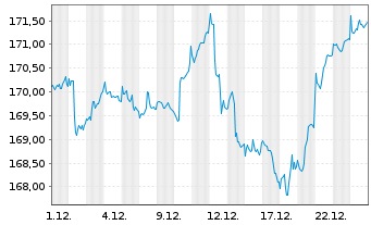 Chart Ethna-AKTIV Inhaber-Anteile T o.N. - 1 Monat