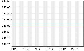 Chart JPMorgan Fds-Emer.Mrkts Opp.Fd - 1 Monat