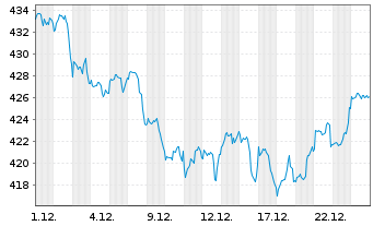 Chart JPMorgan Fds-Glob.Healthcar.Fd Hc.A(dis)USD - 1 Monat