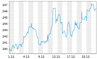 Chart First Eagle Amundi-Internatio. Act.N. AH EUR o.N. - 1 Monat