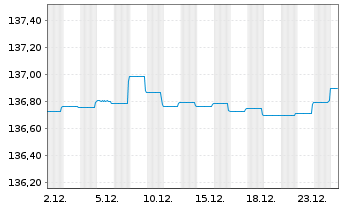 Chart BlackRock Str.F-Fxd Inc.Str.Fd Act. Nom. A EUR oN - 1 Monat
