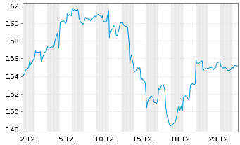 Chart CT (Lux) Global Technology Namens-Ant. AU USD o.N. - 1 Monat
