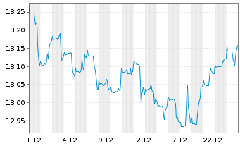 Chart Nordea 1 - Alpha 10 MA Fund - 1 Monat