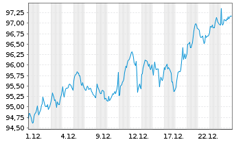 Chart UBS(L)FS-UBS Core MSCI Eur.UE - 1 Monat