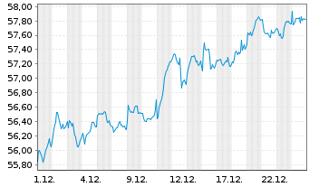 Chart UBS-ETF-UBS-ETF MSCI EMU Value - 1 Monat