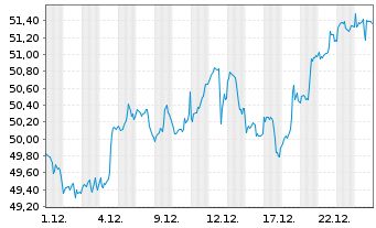 Chart UBS-ETF - UBS-ETF MSCI Canada - 1 Monat