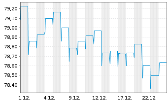 Chart AXA World Fds-Gl. Infl. Bds Nam.-Ant. A Dis.EUR oN - 1 Monat
