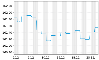 Chart Jan.Hend.Hor.-J.H.H.Eu.Co.Bd Act.Nom.A (Acc.) o.N. - 1 Month