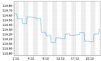 Chart Jan.Hend.Hor.-J.H.H.Eu.Co.Bd Act.Nom.A (Dis.) oN - 1 Monat