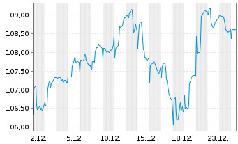 Chart Ethna-DYNAMISCH Inhaber-Anteile A o.N. - 1 Monat