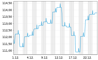 Chart Ethna-DYNAMISCH Inhaber-Anteile T o.N. - 1 Monat