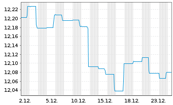 Chart BGF-Euro Short Duration Bond Nom.A2 USD Hedged  - 1 Monat