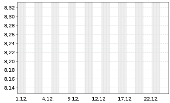Chart Jupiter Global Fd-J.Dynamic Bd Ant.L(EUR)A Inc. - 1 Monat