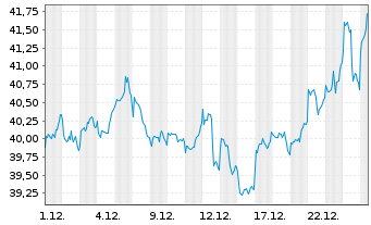 Chart Xtr.BBG Comm.ex-Agr.+Livest.Sw - 1 Monat