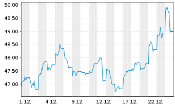 Chart Xtr.BBG Comm.ex-Agr.+Livest.Sw - 1 Monat