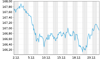 Chart Xtrackers II Germany Gov.Bond - 1 Monat