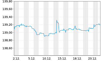 Chart Xtr.II Germany.Gov.Bond 1-3 - 1 Monat